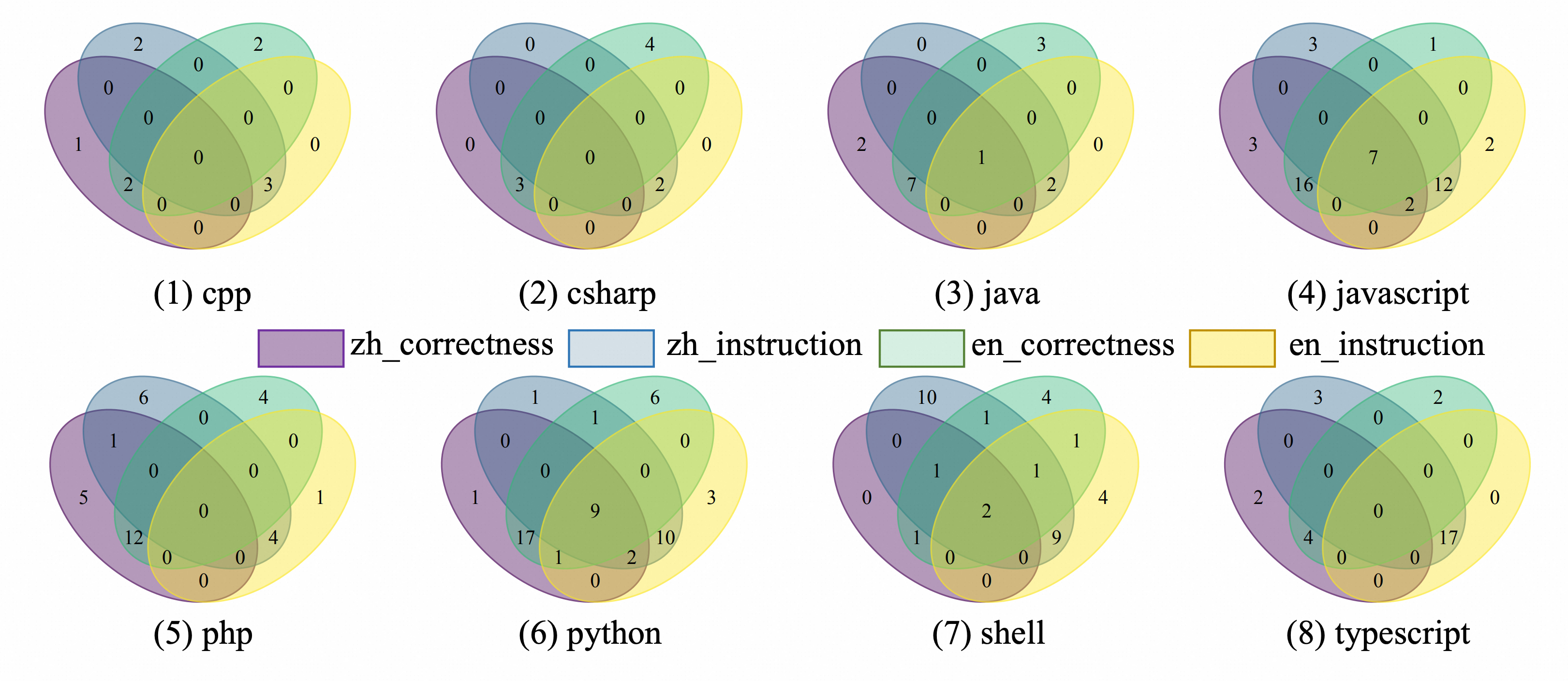 IFEvalCode Venn Diagram